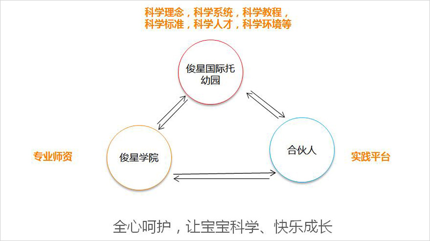 科學育護生態系統