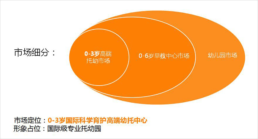 中國市場目標定位