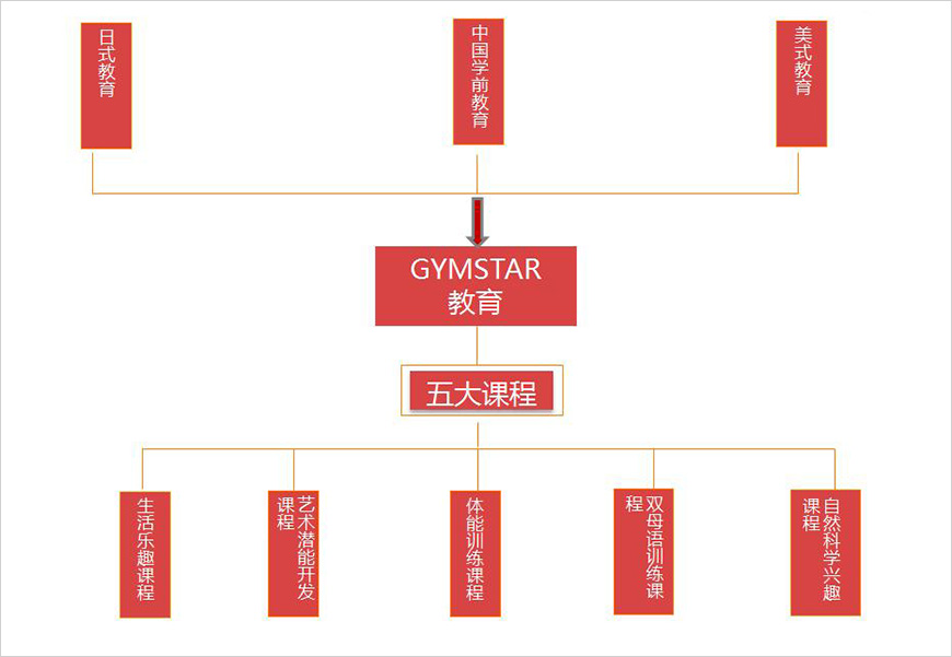 核心服務——雙母語語境+保育+教育