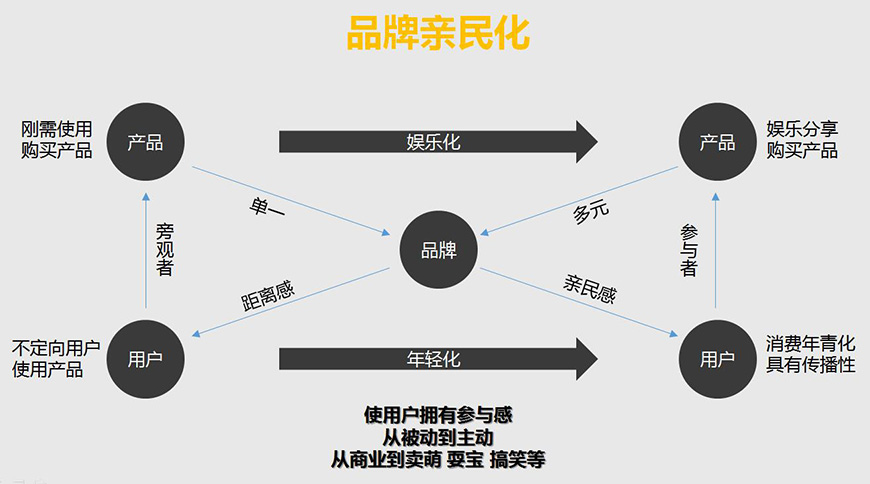 品牌親民化