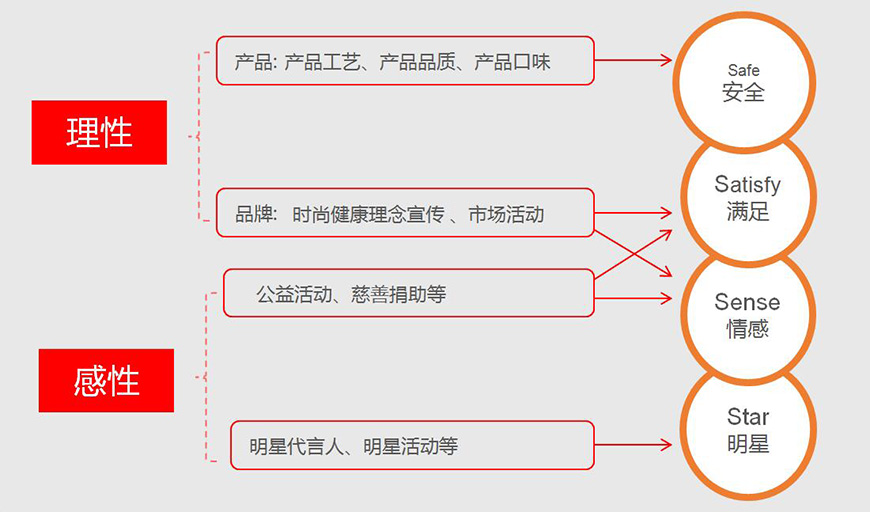 糧全其美內容營銷策略