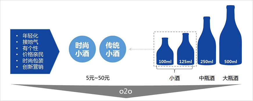 青春小酒走俏市場