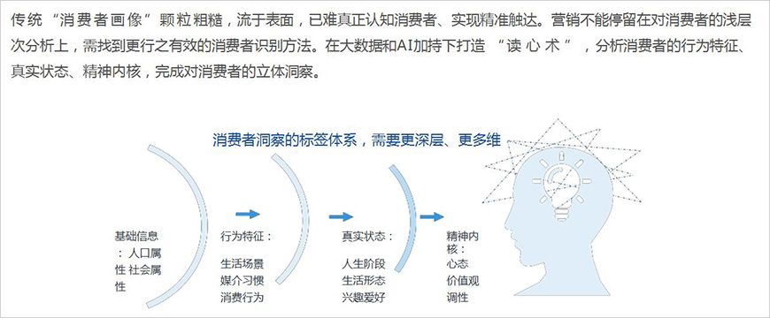 形成對消費者全方位、多層次的立體洞察，營銷才能行之有效