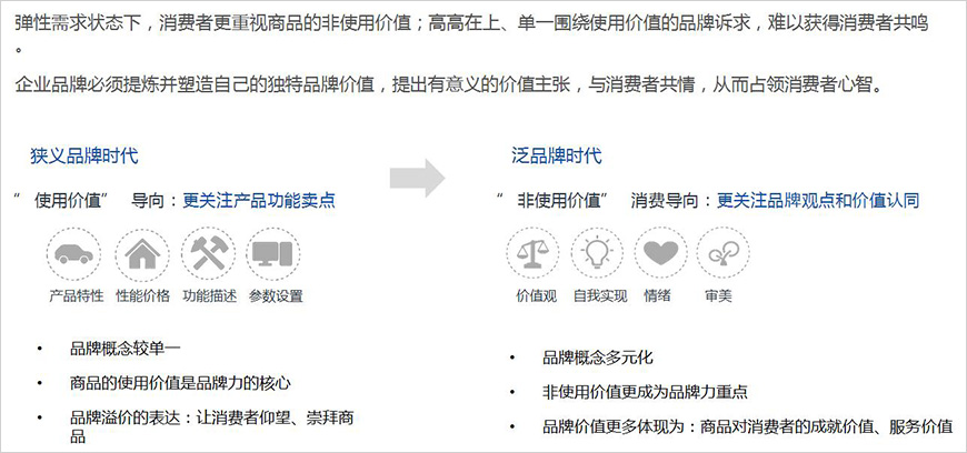 非使用價值正在成為品牌價值的核心構成要素、主導消費