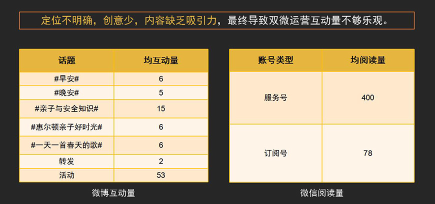 惠爾頓雙微互動量現狀