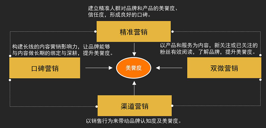 惠爾頓營銷布局