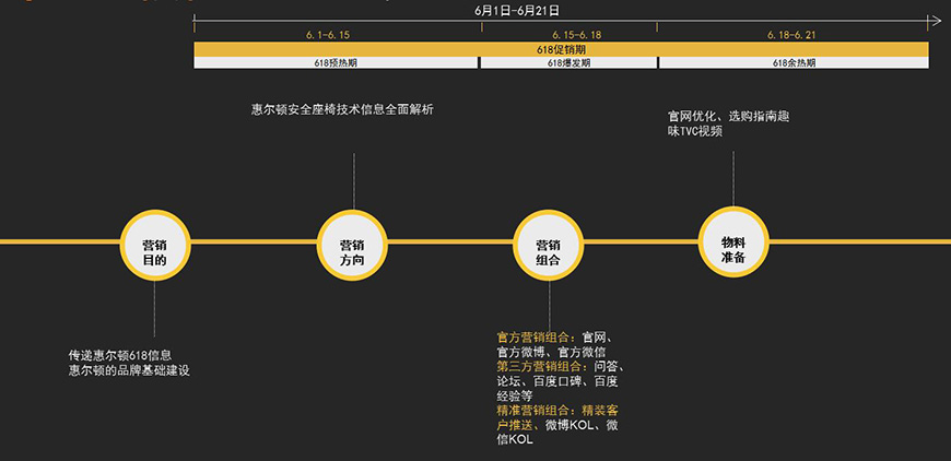 第二階段營銷計劃