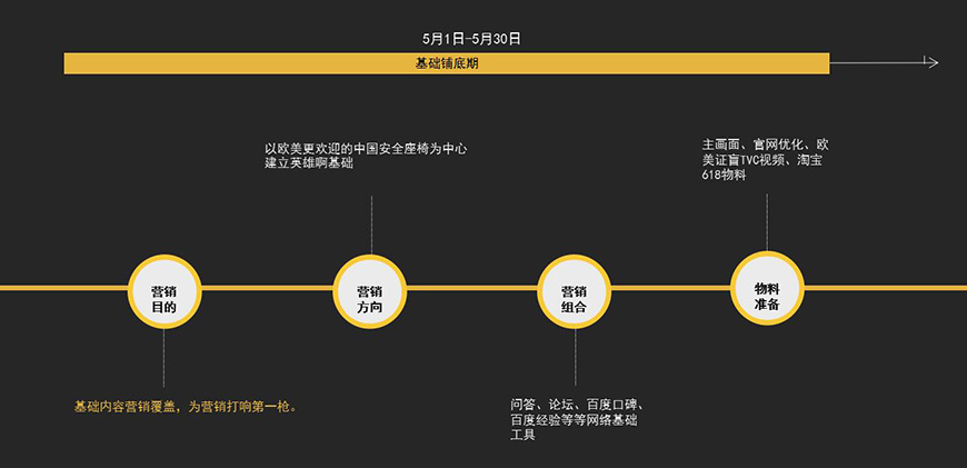 第一階段營銷計劃