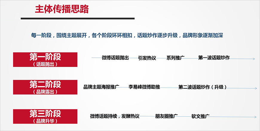 傳播思路