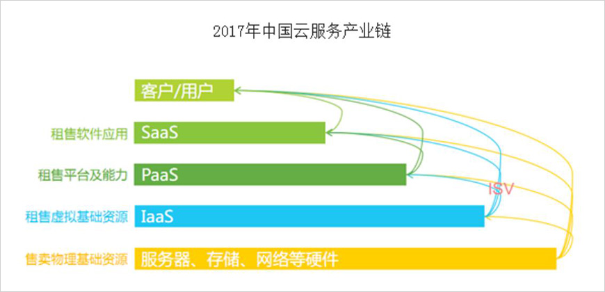 產(chǎn)業(yè)鏈及商業(yè)模式