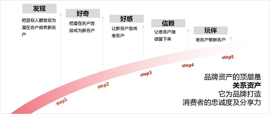 品牌資產(chǎn)