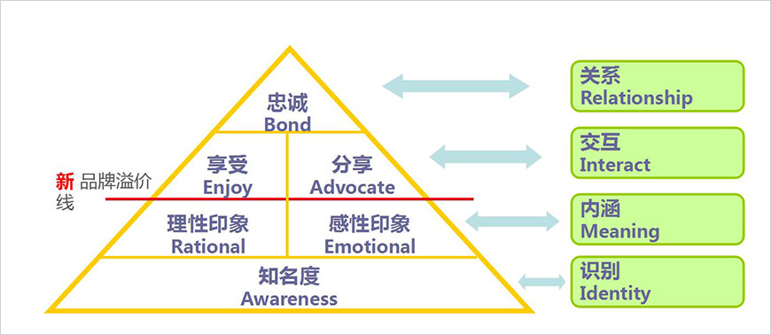 品牌資產(chǎn)結(jié)構(gòu)模型