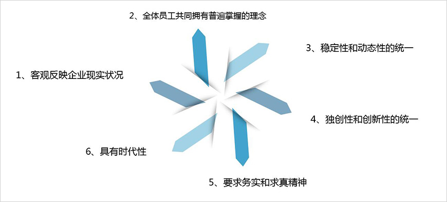 企業精神六特征