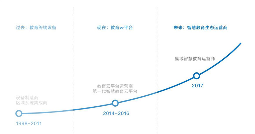 歷經三個發展階段，三次品牌升級