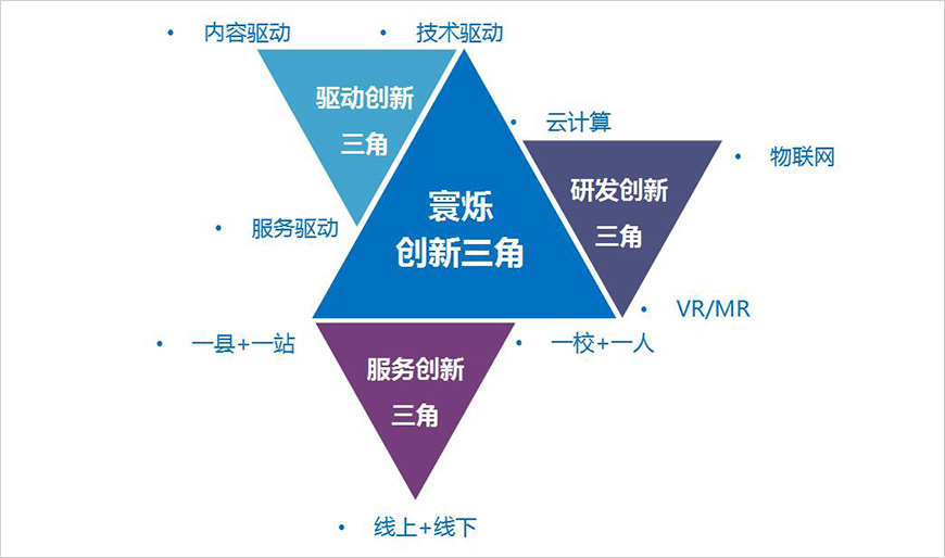 獨一無二的智慧教育三角創新模型