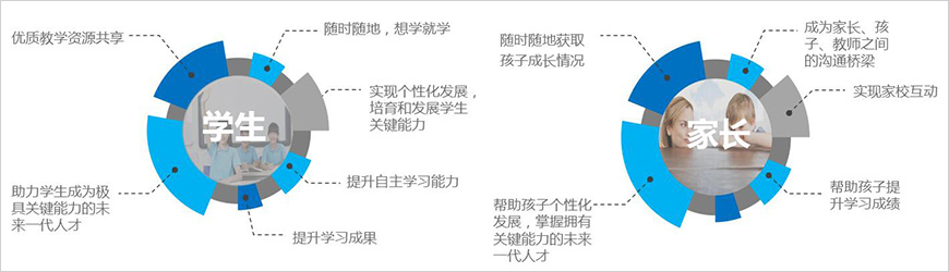 我們能幫助學生、家長做些什么？