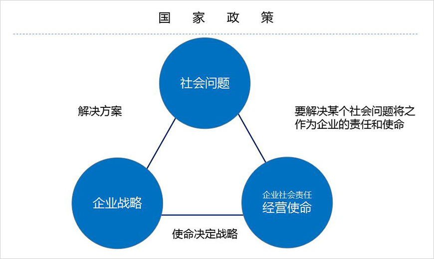 企業使命是解決社會問題