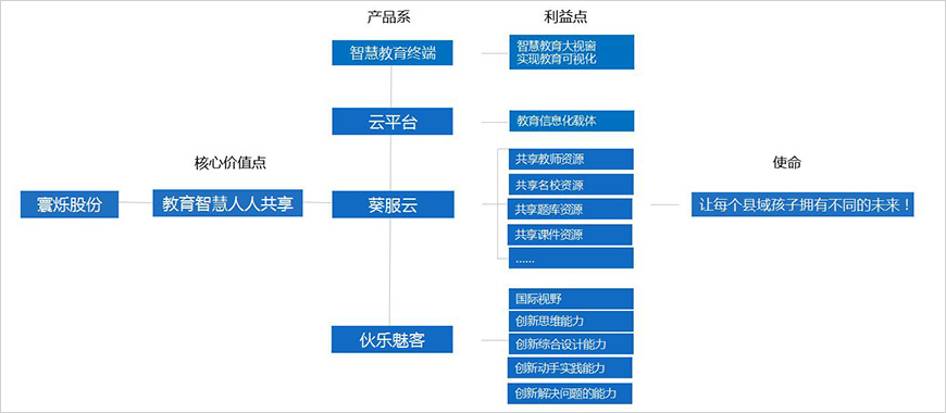 建立品牌大概念