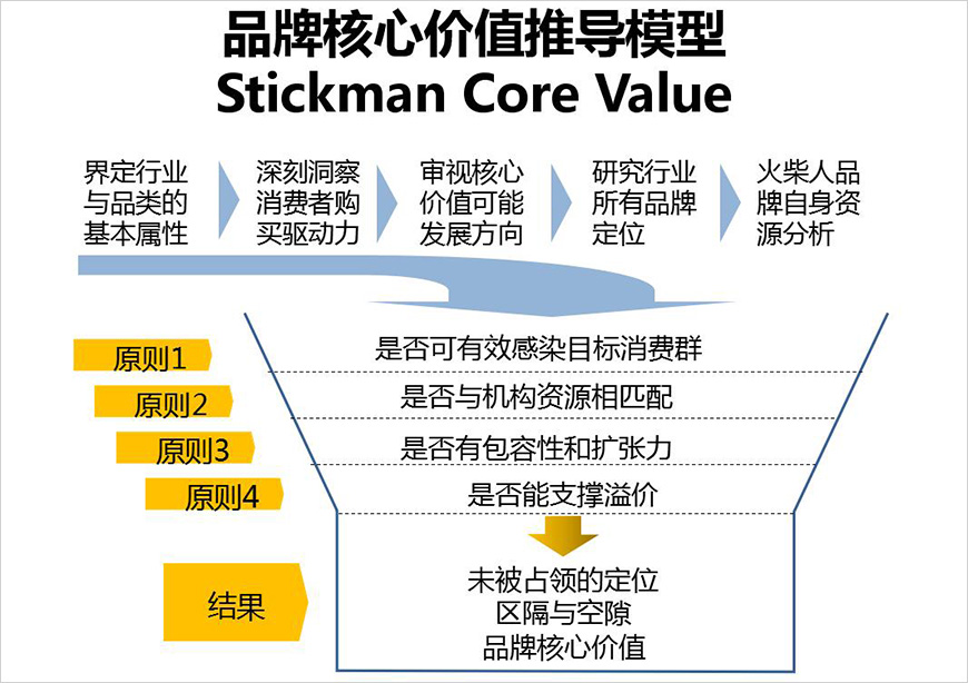 品牌核心價值推導模型