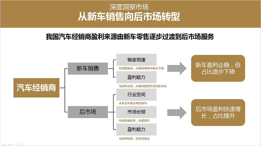 深度洞察市場