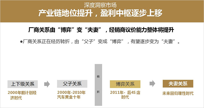 整車汽車銷售及服務市場，之前是規模增長，未來是價值增長。