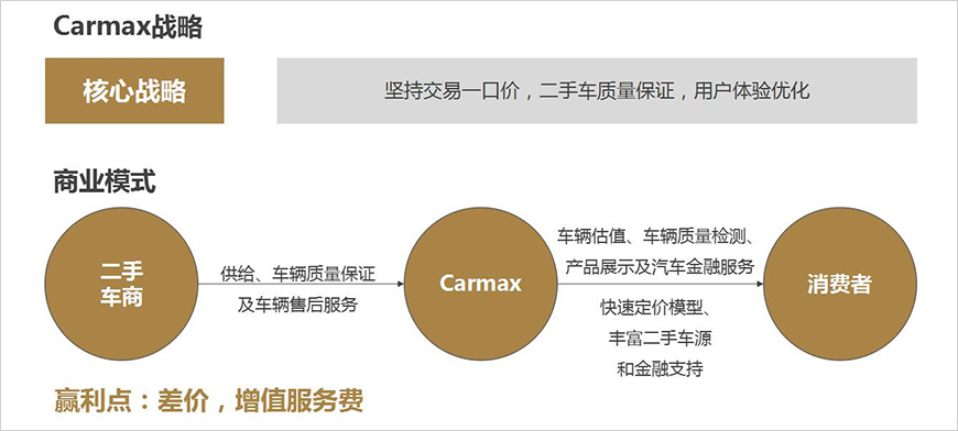 Carmax戰略及商業模式