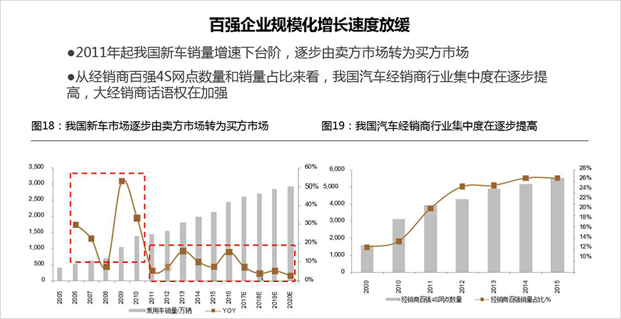 整車汽車銷售及服務市場，之前是規模增長，未來是價值增長。