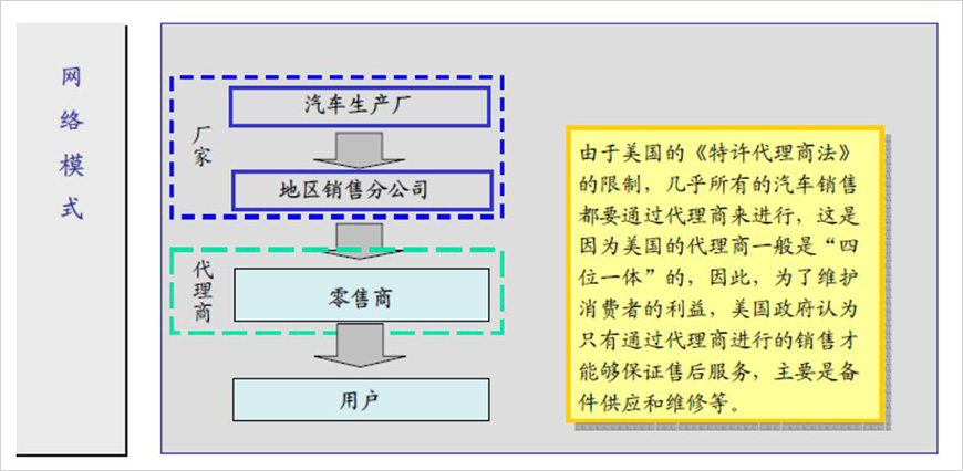 銷售模式美國模式