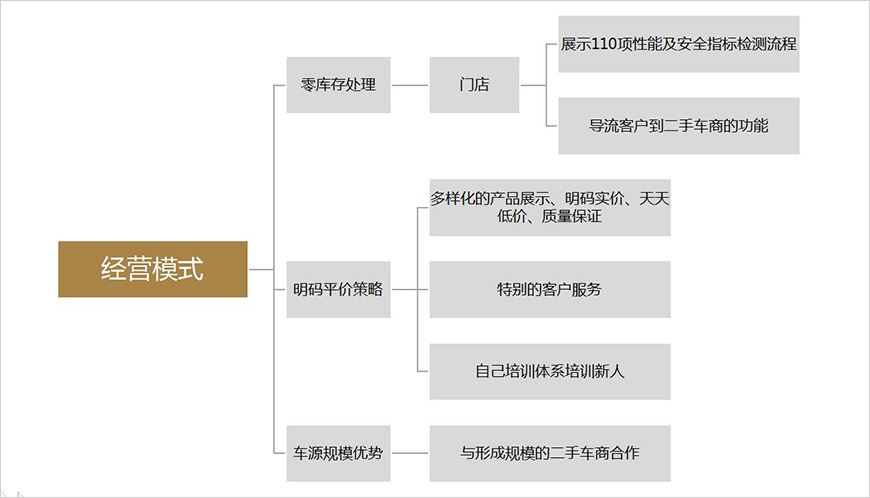 Carmax經營模式：