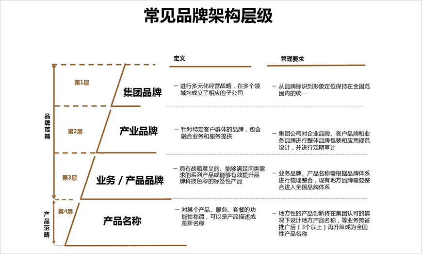 構(gòu)建品牌架構(gòu)新高度