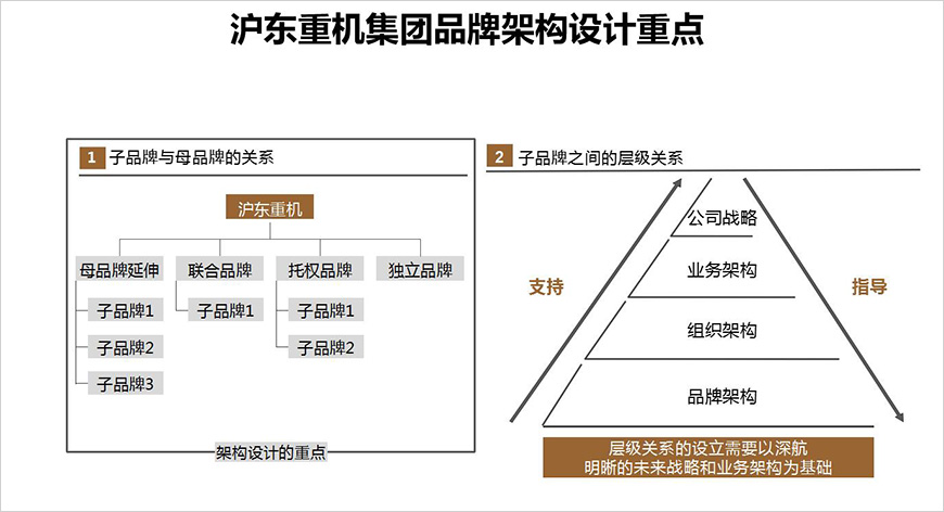 滬東重機品牌架構(gòu)