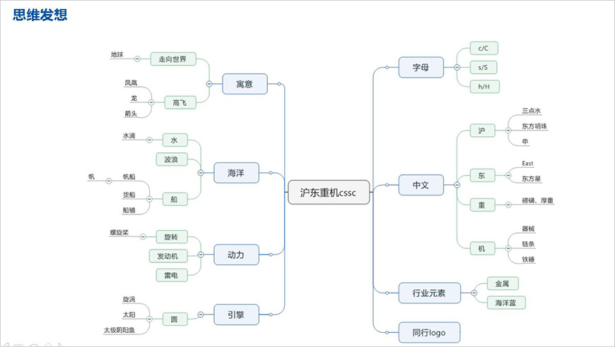 思維發(fā)想