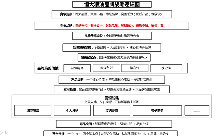 恒大糧油戰(zhàn)略邏輯圖