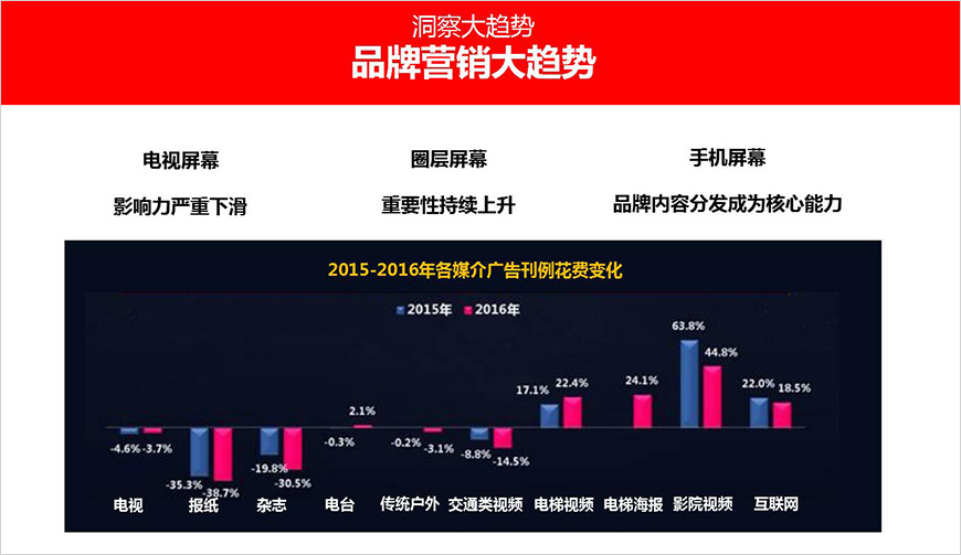 品牌營銷大趨勢