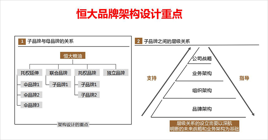 品牌架構