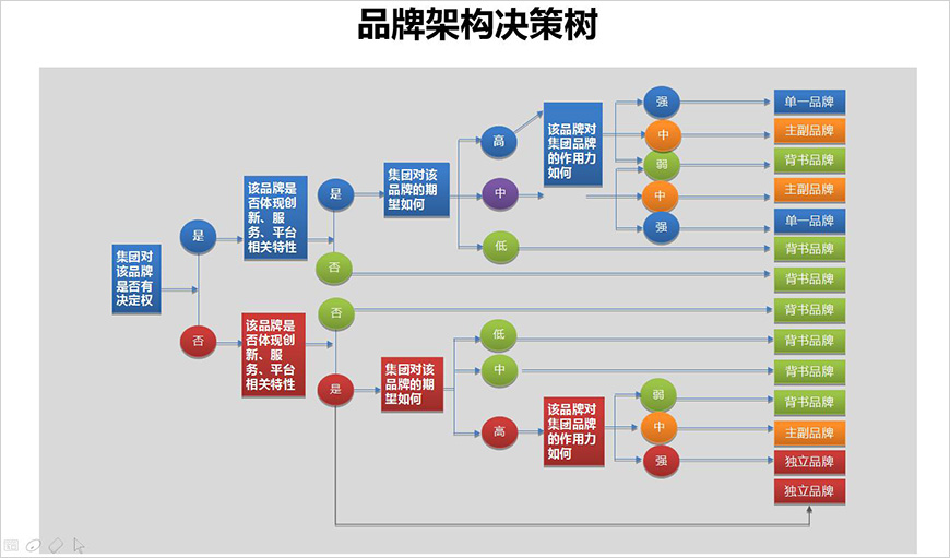 品牌架構