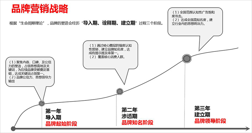 整合營銷大策略