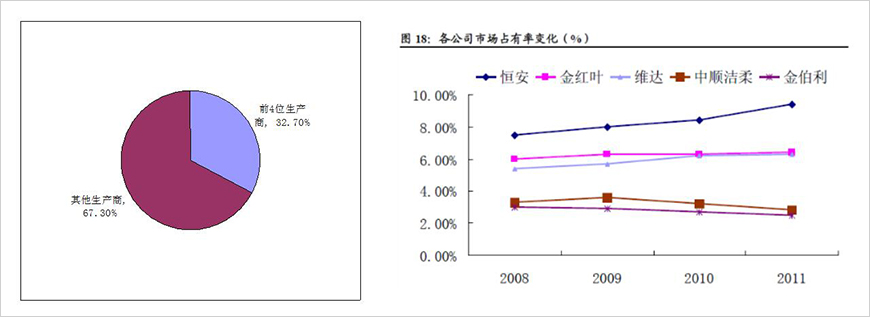 中國領(lǐng)先的4家生活用紙企業(yè)均為木漿漂白紙