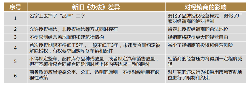 汽車新政策，新《辦法》