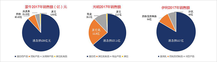 光明液態奶、奶粉銷售額落后于蒙牛、伊利