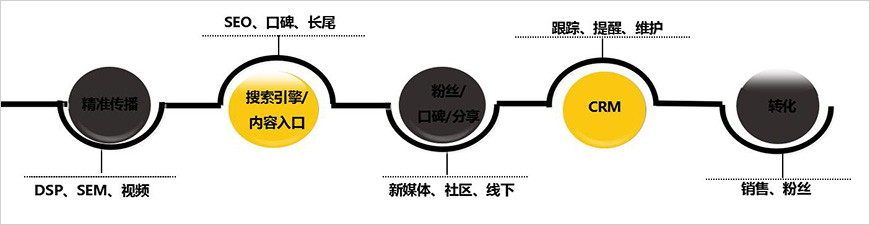 建立營(yíng)銷閉環(huán)回路