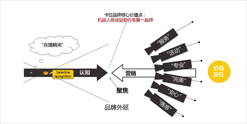 營(yíng)銷策略