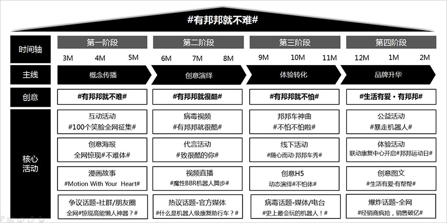 創(chuàng)意O2O營(yíng)銷建立廣泛品牌認(rèn)知