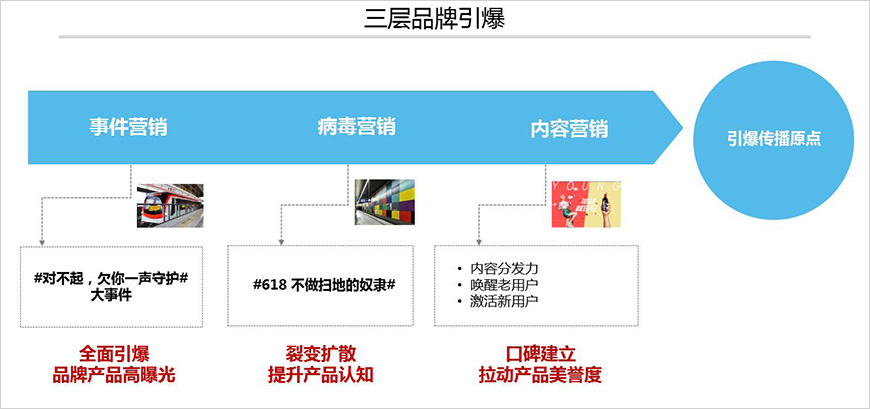 美的掃地機器人營銷升級路徑