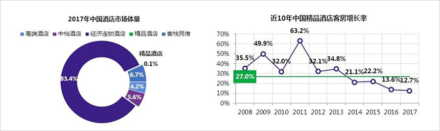 國內(nèi)精品酒店規(guī)模不足0.1%，增速放緩