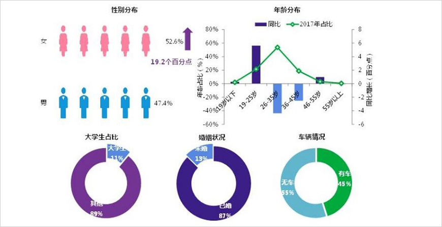 人群基本屬性：女性消費提高，90后與60后表現(xiàn)突出