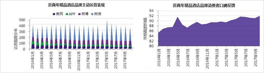 品牌主動運營表現(xiàn)：微信為主要運營渠道