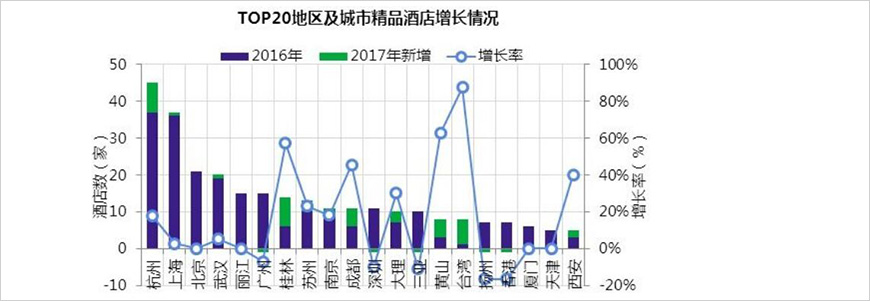 國內(nèi)精品酒店集中在杭州和上海