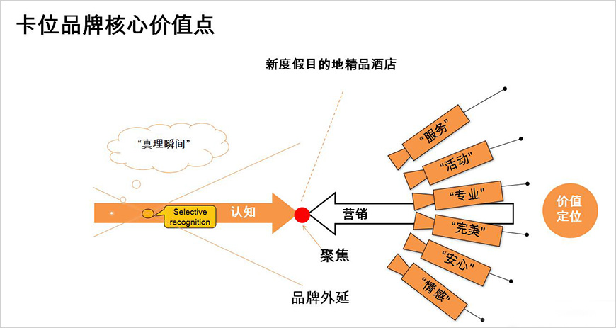 品牌營銷戰(zhàn)略