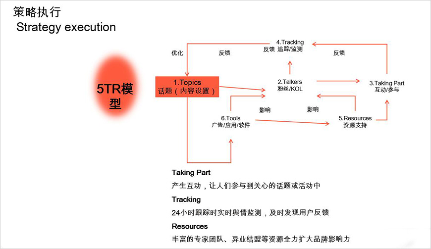 策略執(zhí)行